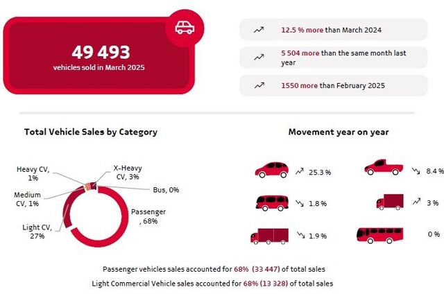 March vehicle sales